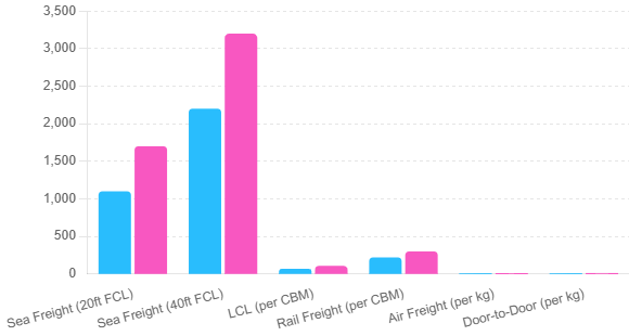 freight forwarders in china