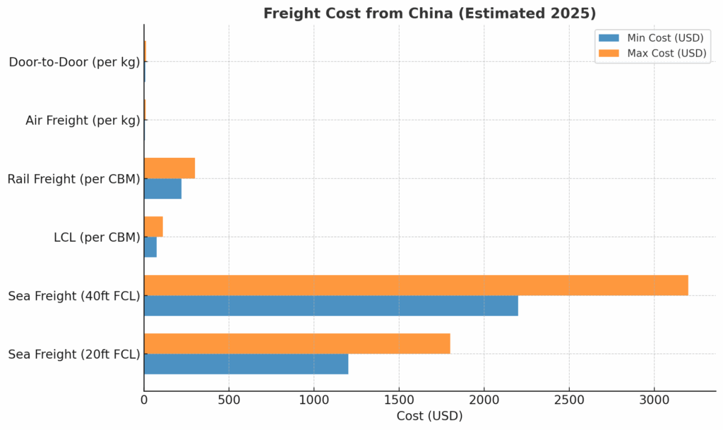 freight forwarding china