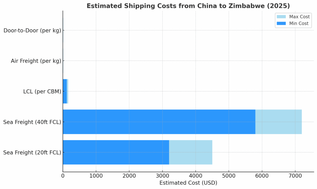 how to import goods from china to zimbabwe