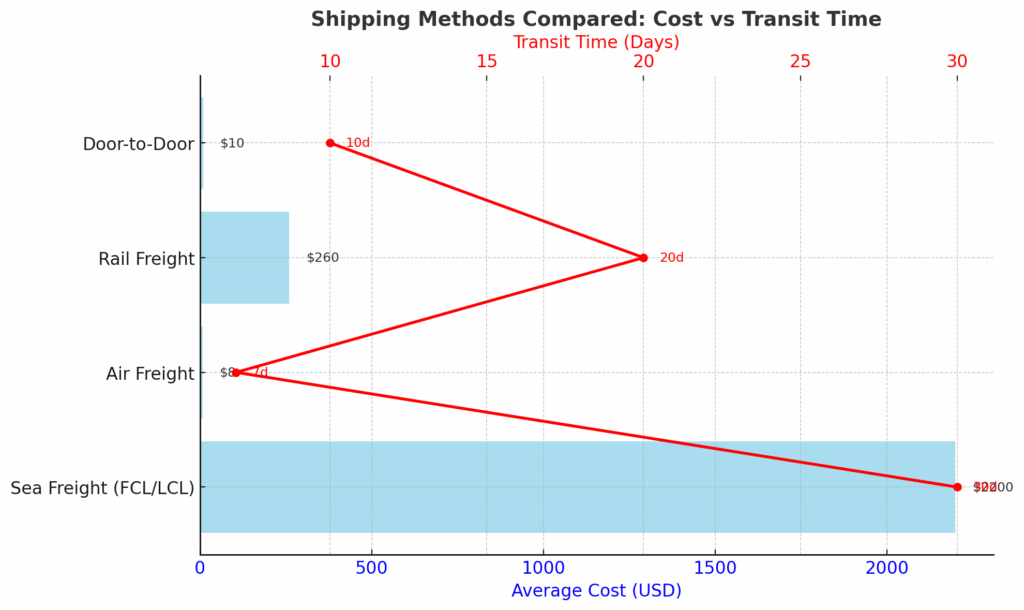 freight rates china