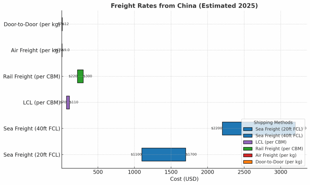 freight rates from china