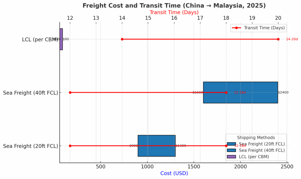 how long shipping from china to malaysia by sea