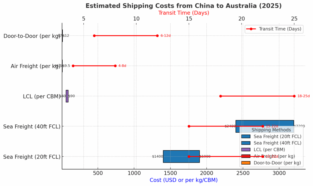 how much does shipping cost from china to australia