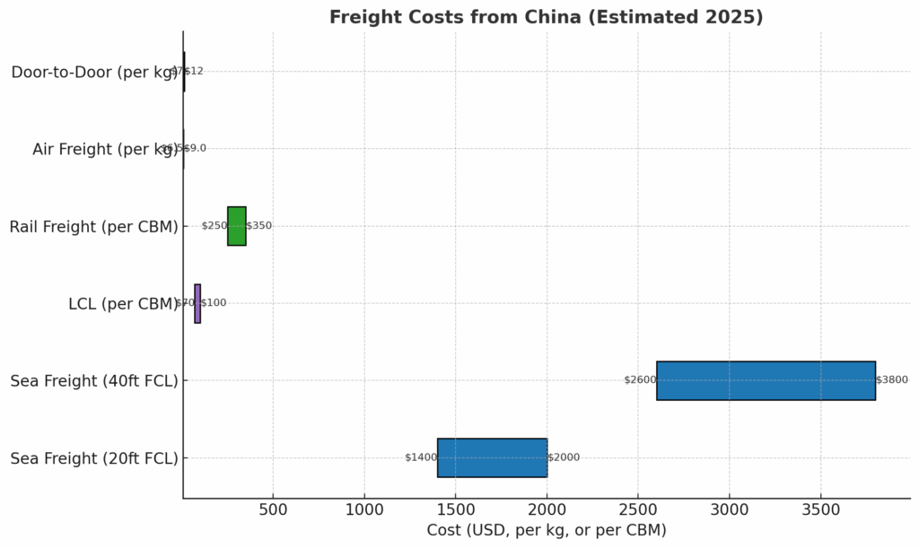 how much is freight from china