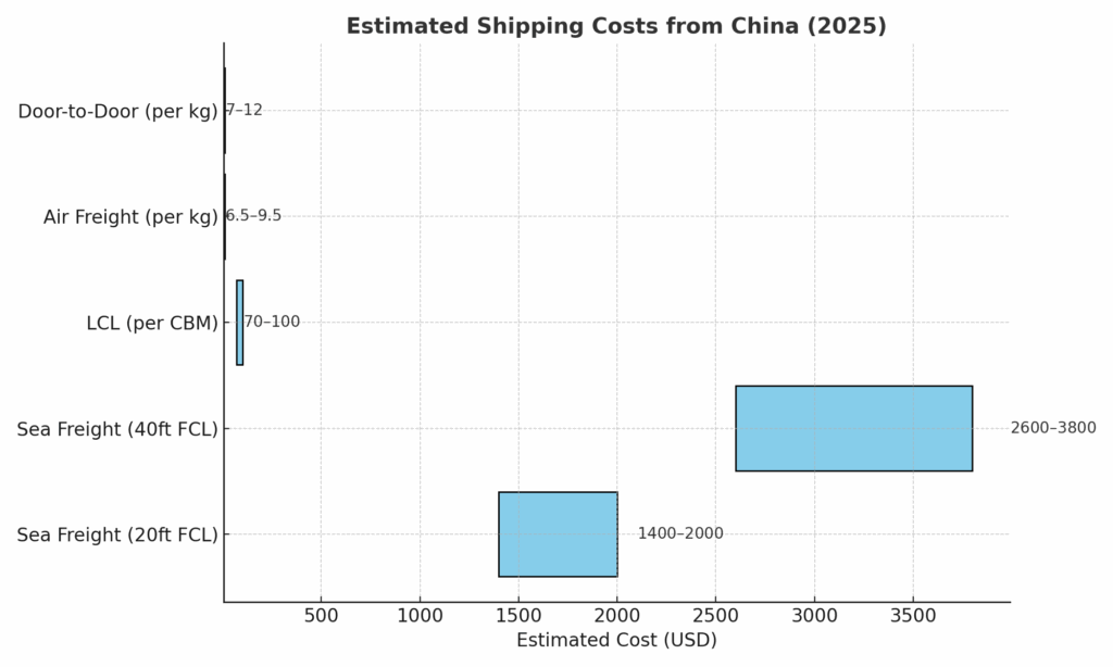 how to find freight forwarder in china