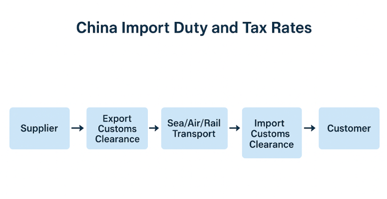 China Import Duty and Tax Rates