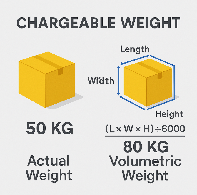 Air Freight from China to Australia Price